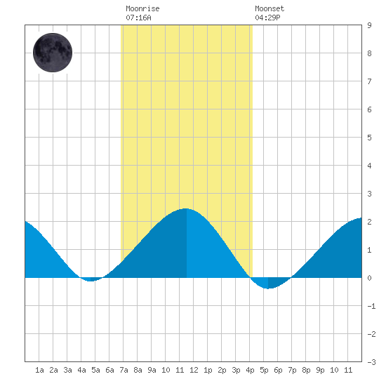 Edgartown tide chart for Saturday, December 4, 2021