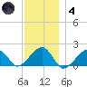Edgartown tide chart for Saturday, December 4, 2021