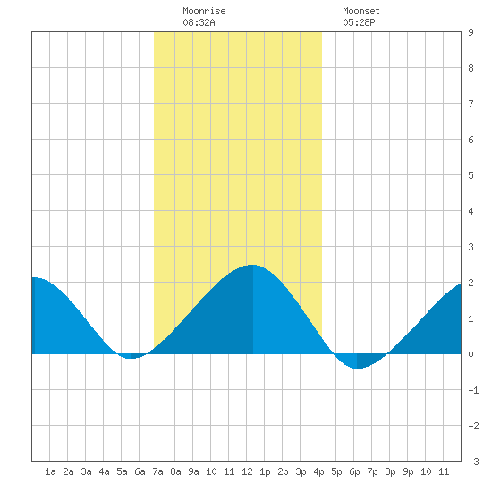 Edgartown tide chart for Sunday, December 5, 2021