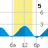 Edgartown tide chart for Sunday, December 5, 2021