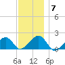 Edgartown tide chart for Tuesday, December 7, 2021
