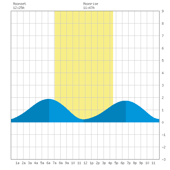 Edgartown tide chart for Monday, January 10, 2022