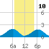 Edgartown tide chart for Monday, January 10, 2022