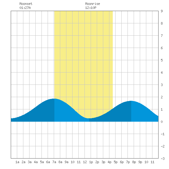 Edgartown tide chart for Tuesday, January 11, 2022
