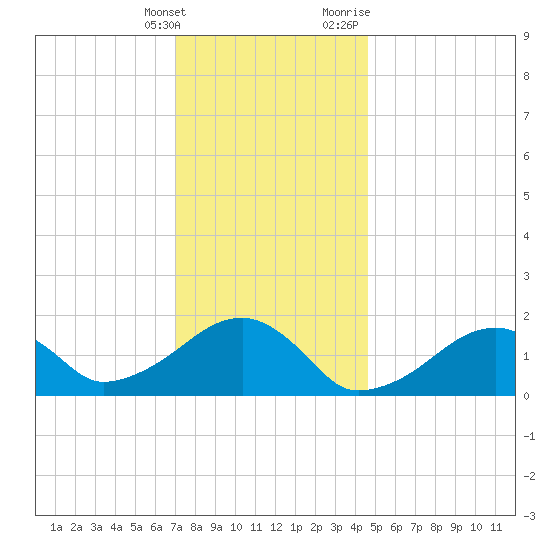 Edgartown tide chart for Saturday, January 15, 2022