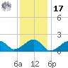 Edgartown tide chart for Monday, January 17, 2022