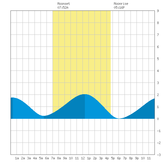 Edgartown tide chart for Tuesday, January 18, 2022