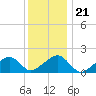 Edgartown tide chart for Friday, January 21, 2022