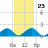 Edgartown tide chart for Sunday, January 23, 2022