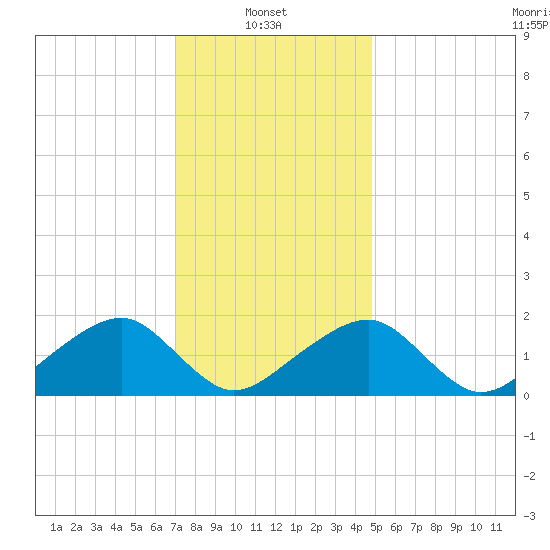 Edgartown tide chart for Monday, January 24, 2022