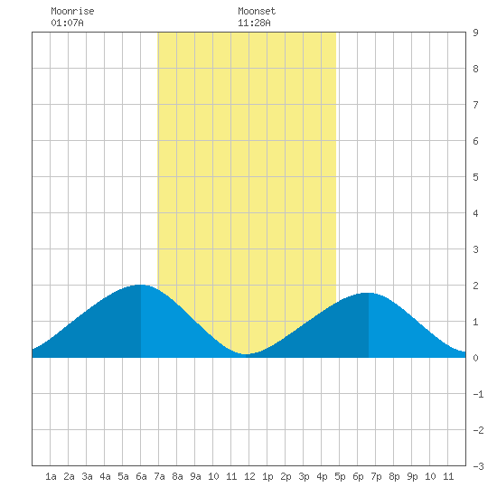 Edgartown tide chart for Wednesday, January 26, 2022