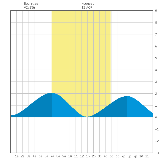 Edgartown tide chart for Thursday, January 27, 2022
