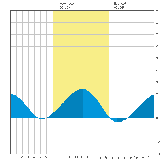 Edgartown tide chart for Monday, January 3, 2022