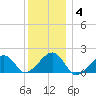 Edgartown tide chart for Tuesday, January 4, 2022