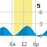 Edgartown tide chart for Wednesday, January 5, 2022