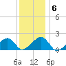 Edgartown tide chart for Thursday, January 6, 2022