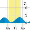 Edgartown tide chart for Friday, January 7, 2022