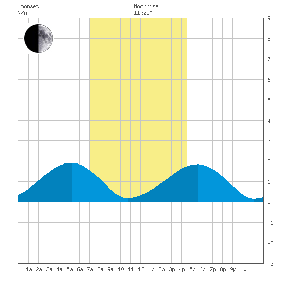 Edgartown tide chart for Sunday, January 9, 2022