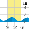 Edgartown tide chart for Sunday, February 13, 2022