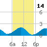 Edgartown tide chart for Monday, February 14, 2022