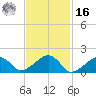 Edgartown tide chart for Wednesday, February 16, 2022