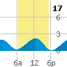 Edgartown tide chart for Thursday, February 17, 2022