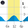 Edgartown tide chart for Tuesday, February 1, 2022