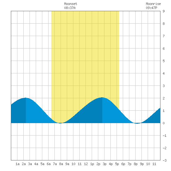 Edgartown tide chart for Sunday, February 20, 2022