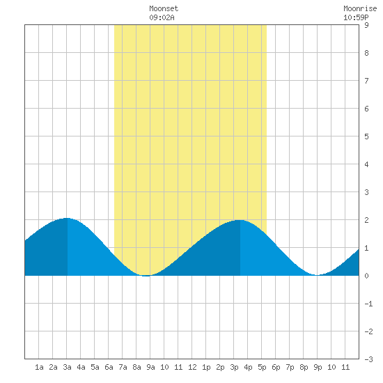 Edgartown tide chart for Monday, February 21, 2022