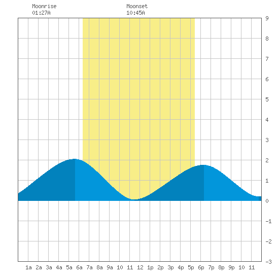 Edgartown tide chart for Thursday, February 24, 2022