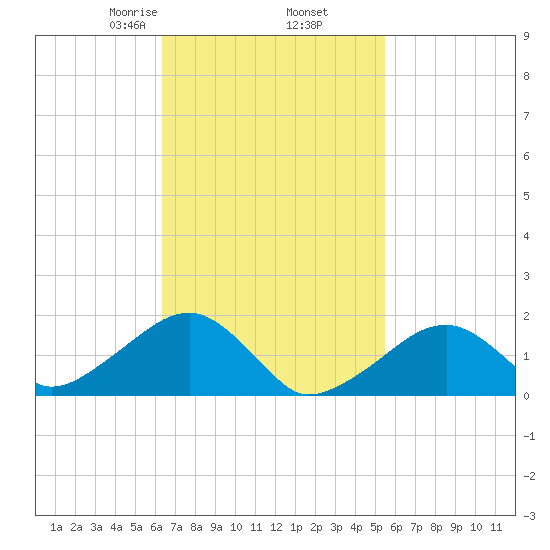 Edgartown tide chart for Saturday, February 26, 2022
