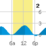 Edgartown tide chart for Wednesday, February 2, 2022
