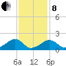 Edgartown tide chart for Tuesday, February 8, 2022