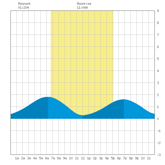 Edgartown tide chart for Wednesday, February 9, 2022