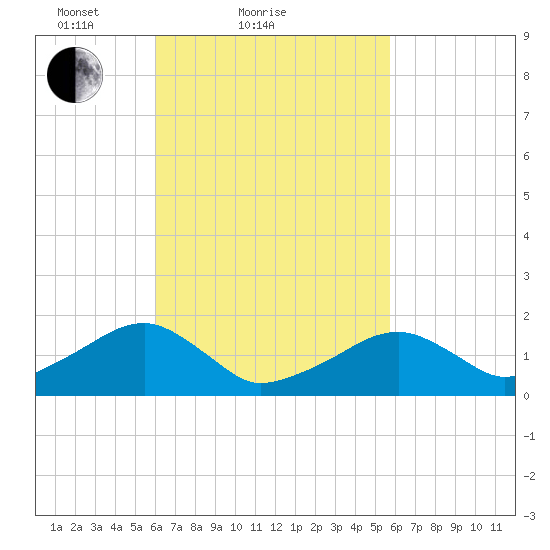 Edgartown tide chart for Thursday, March 10, 2022