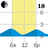 Edgartown tide chart for Thursday, March 10, 2022