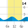 Edgartown tide chart for Monday, March 14, 2022