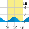 Edgartown tide chart for Wednesday, March 16, 2022