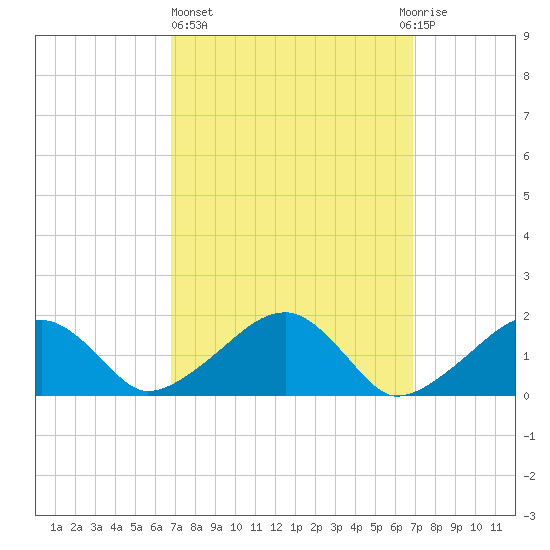 Edgartown tide chart for Thursday, March 17, 2022