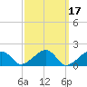 Edgartown tide chart for Thursday, March 17, 2022