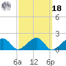 Edgartown tide chart for Friday, March 18, 2022