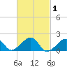 Edgartown tide chart for Tuesday, March 1, 2022