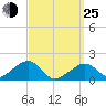 Edgartown tide chart for Friday, March 25, 2022