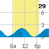 Edgartown tide chart for Tuesday, March 29, 2022