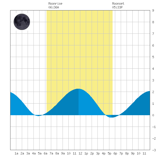 Edgartown tide chart for Wednesday, March 2, 2022
