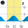 Edgartown tide chart for Wednesday, March 2, 2022