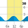 Edgartown tide chart for Wednesday, March 30, 2022