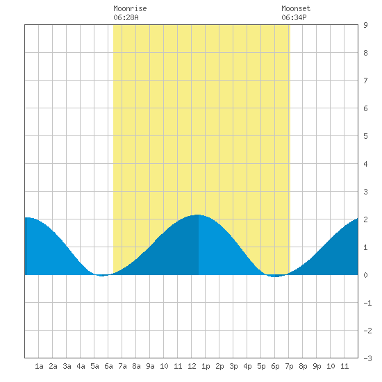 Edgartown tide chart for Thursday, March 31, 2022