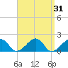 Edgartown tide chart for Thursday, March 31, 2022