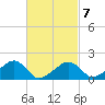 Edgartown tide chart for Monday, March 7, 2022